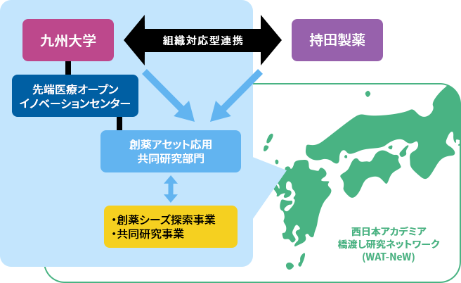 九州大学との連携枠組み(ネットワーク活用型)